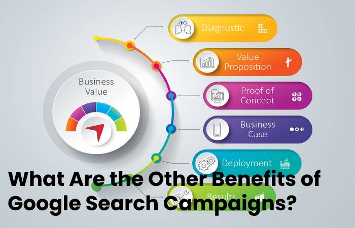 What is the Key-Value Proposition of Google Search Campaigns
