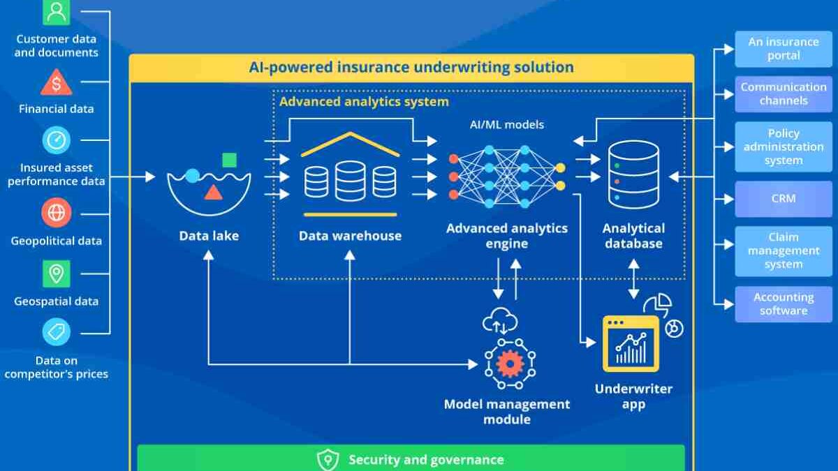 How Automated Underwriting is Transforming the Insurance Landscape?