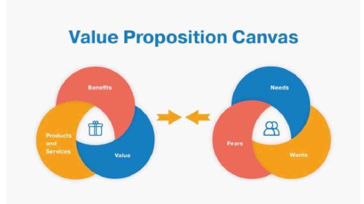 What is the Key-Value Proposition of Google Search Campaigns?