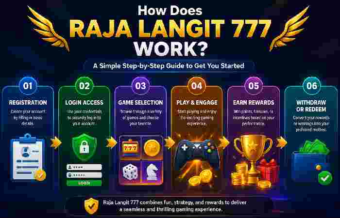 How does raja langit 777 work_